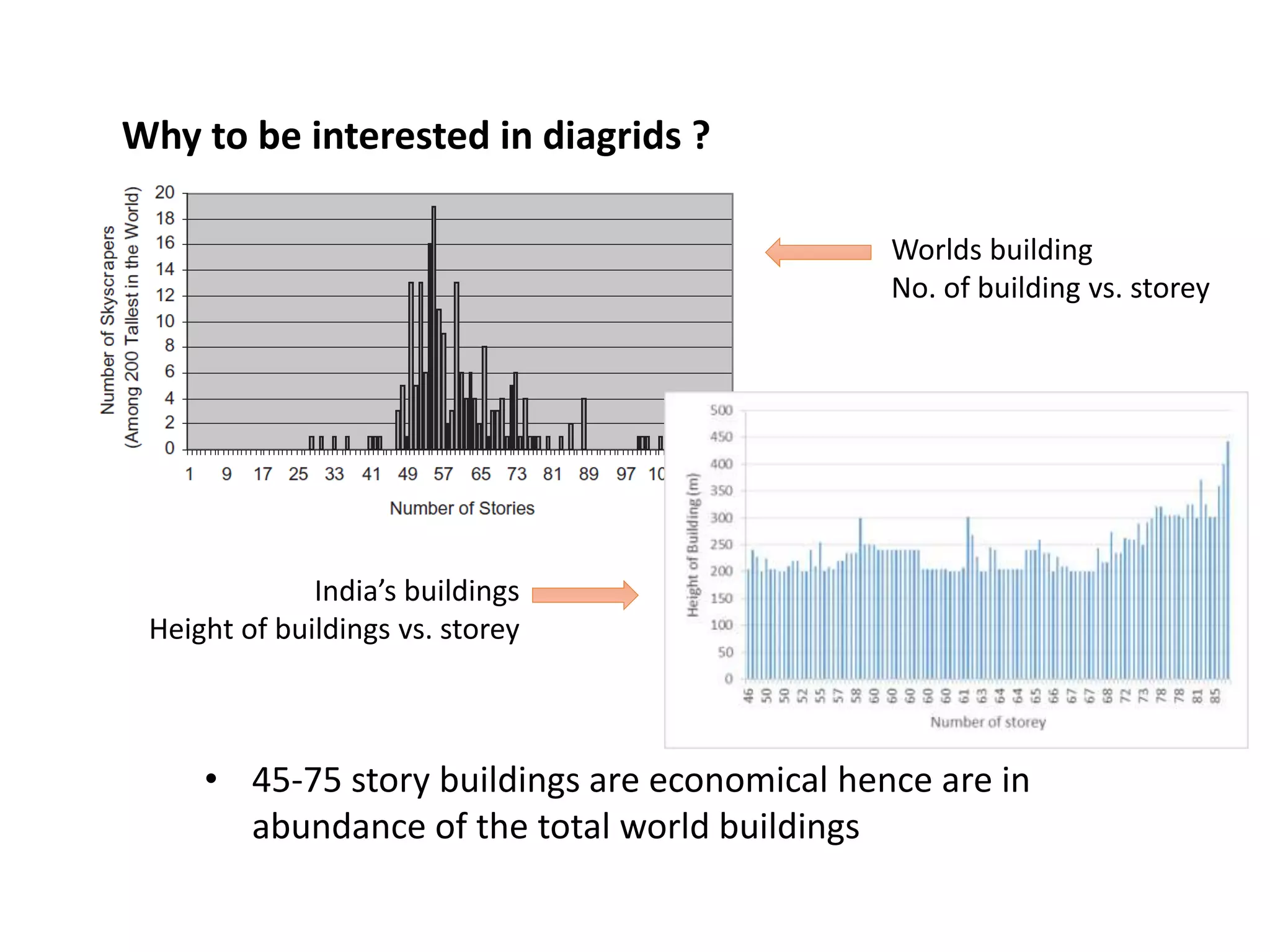 Why to be interested in diagrids ?
• 45-75 story buildings are economical hence are in
abundance of the total world buildings
Worlds building
No. of building vs. storey
India’s buildings
Height of buildings vs. storey
 