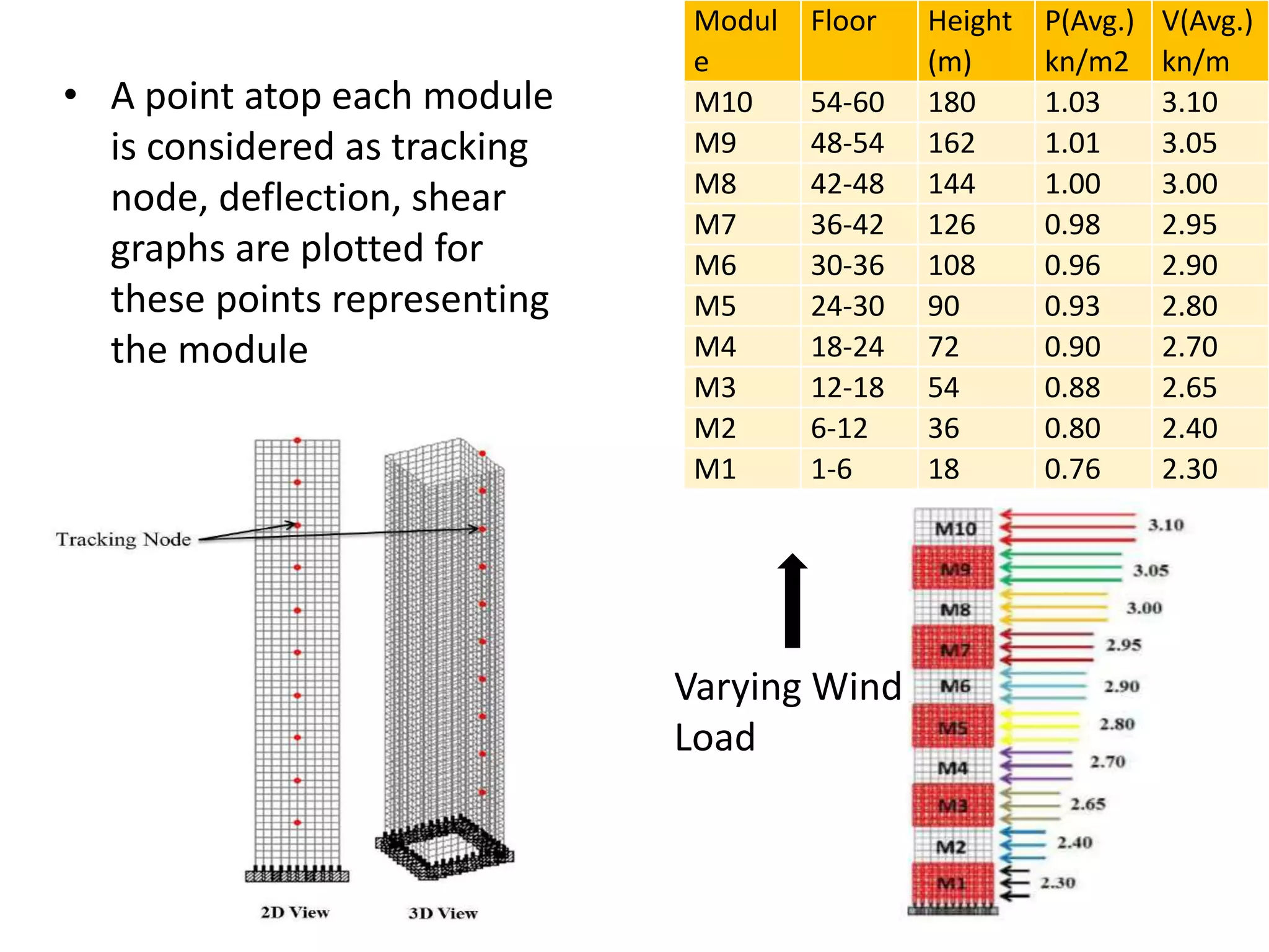 Modul
e
Floor Height
(m)
P(Avg.)
kn/m2
V(Avg.)
kn/m
M10 54-60 180 1.03 3.10
M9 48-54 162 1.01 3.05
M8 42-48 144 1.00 3.00
M7 36-42 126 0.98 2.95
M6 30-36 108 0.96 2.90
M5 24-30 90 0.93 2.80
M4 18-24 72 0.90 2.70
M3 12-18 54 0.88 2.65
M2 6-12 36 0.80 2.40
M1 1-6 18 0.76 2.30
• A point atop each module
is considered as tracking
node, deflection, shear
graphs are plotted for
these points representing
the module
Varying Wind
Load
 