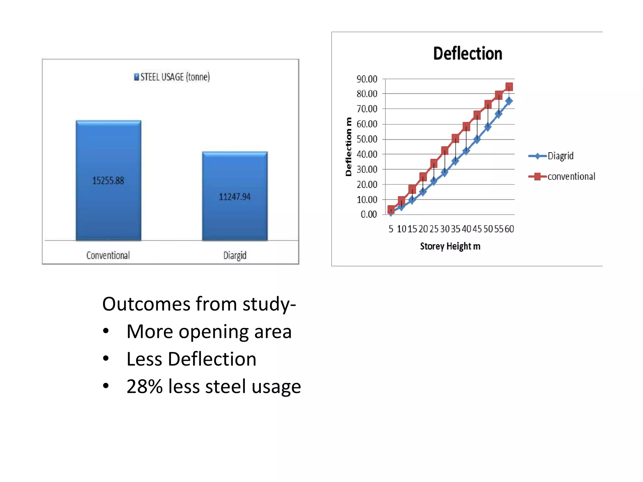 Outcomes from study-
• More opening area
• Less Deflection
• 28% less steel usage
 