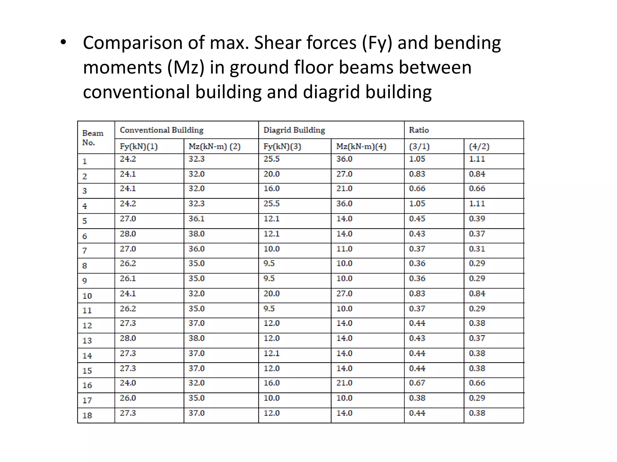 • Comparison of max. Shear forces (Fy) and bending
moments (Mz) in ground floor beams between
conventional building and diagrid building
 