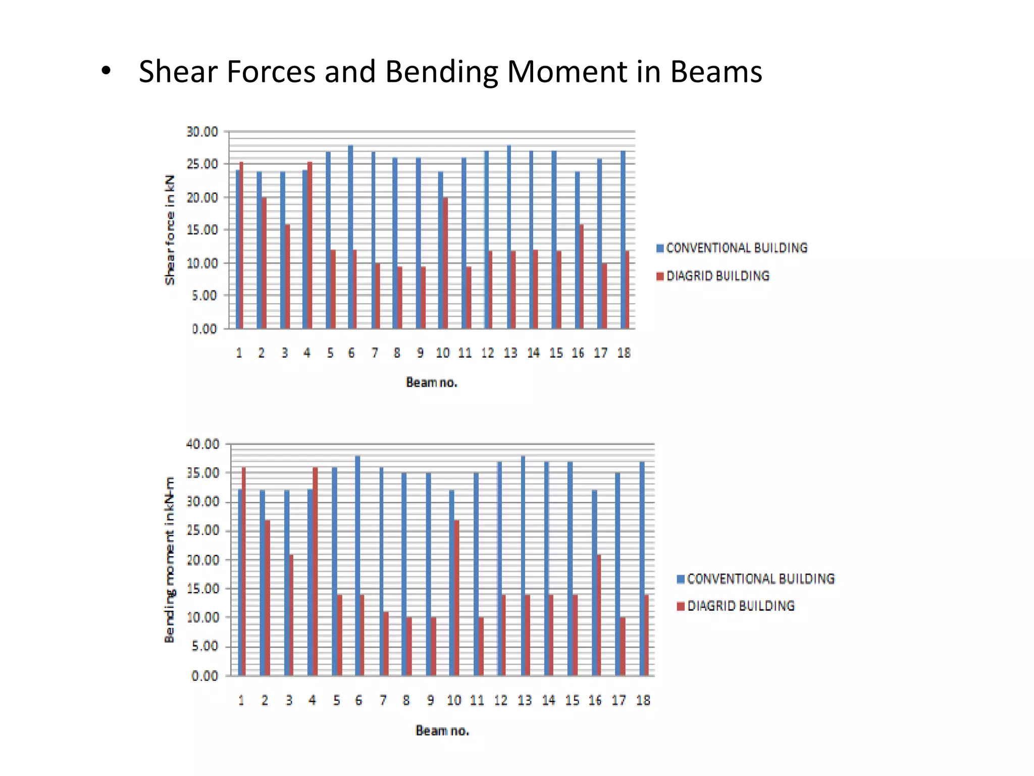 • Shear Forces and Bending Moment in Beams
 