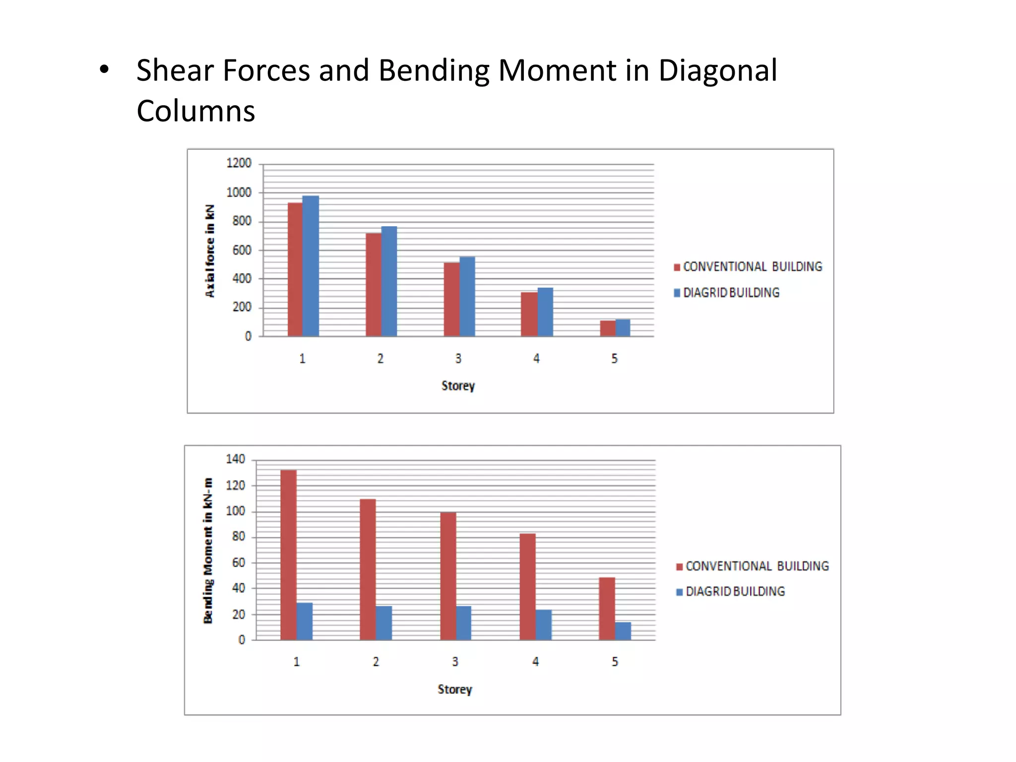 • Shear Forces and Bending Moment in Diagonal
Columns
 