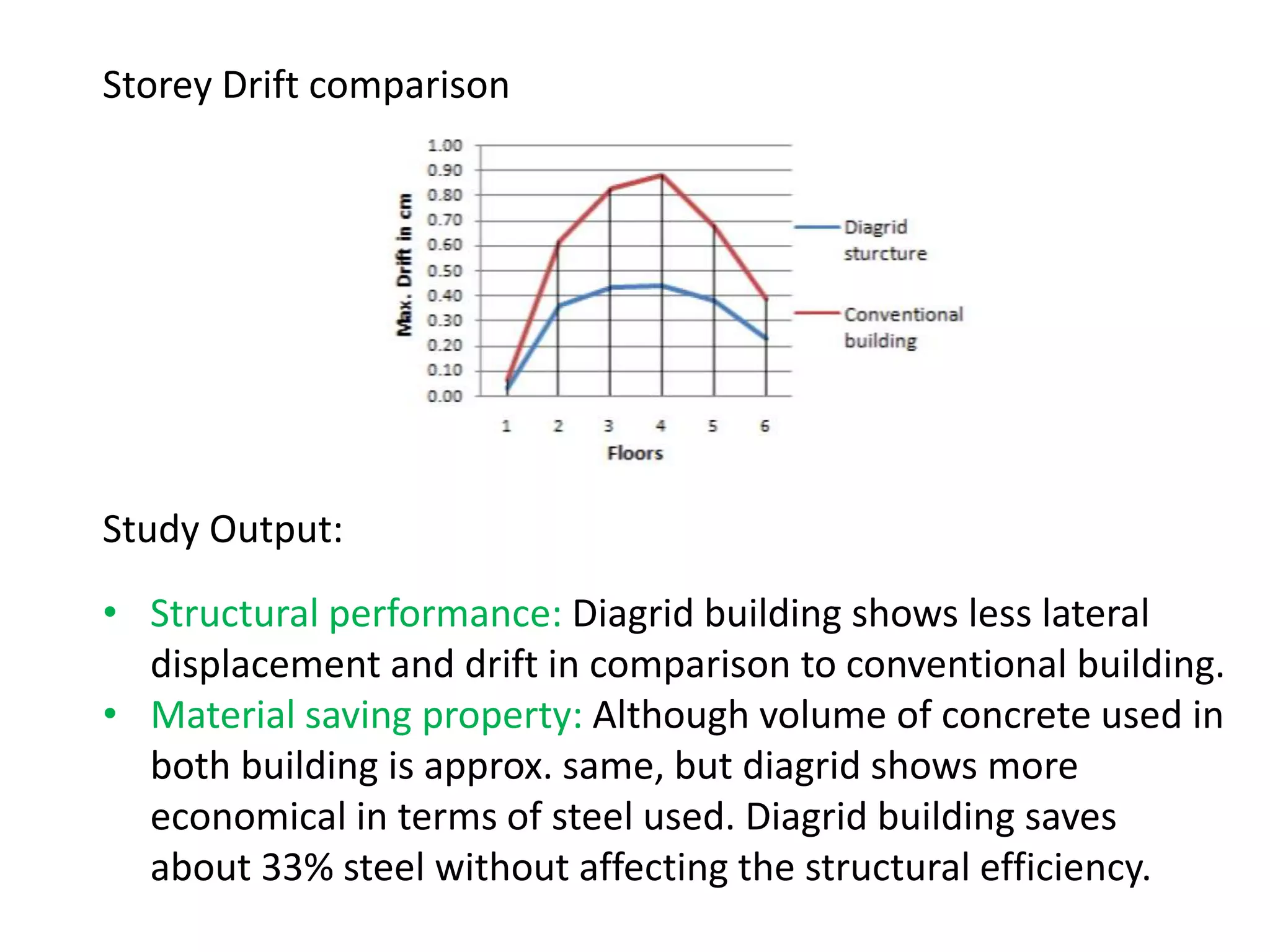 Storey Drift comparison
• Structural performance: Diagrid building shows less lateral
displacement and drift in comparison to conventional building.
• Material saving property: Although volume of concrete used in
both building is approx. same, but diagrid shows more
economical in terms of steel used. Diagrid building saves
about 33% steel without affecting the structural efficiency.
Study Output:
 