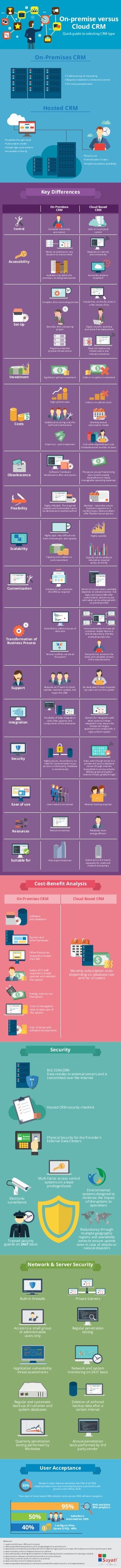 Key Diﬀerences
On Premises
CRM
Cloud Based
CRM
Control Complete ownership
and control
Little or no physical
control
Accessibility
Works on-premises in any
situation or environment
Available only within the
premises, on designated points
Depends on internet
and connectivity
Accessible anytime,
anywhere
On-Premises CRM
Hosted CRM
Set-Up
Complex, time consuming process Hassle-free, on-the-ﬂy, done in
a few mouse clicks.
Stressful, time consuming
project
Rapid, smooth, seamless
and stress-free deployment.
Requires extensive
physical infrastructure
Does not require any
infrastructure, but
internet connection
Investment Signiﬁcant upfront investment Little or no upfront investment
Costs
High upfront costs Little or no upfront costs
Additional recurring costs for
staﬀ and maintenance
Monthly/annual
subscription model
SUBSCRIPTION
Fixed cost - sunk investment Cost varies depending on size
of database and number of users
Obsolescence
Software / hardware
obsolescence after some years
The pay as you go ﬁxed pricing
also converts capital
expenditures to easily
manageable operating expenses
Flexibility
Highly inﬂexible. The required
capacity and functionality has to
be decided and installed upfront
Modular – subscribe only to
functions required on a
monthly basis. Most providers
oﬀer ﬂexible license options
Highly rigid. Very diﬃcult and
time consuming to add capacity
Highly scalable
Capacity once added is a
sunk investment
Capacity can be added or
reduced as required
easily, on-the-ﬂy
Scalability
Customization Enterprise can customize
the CRM as required
Extent of customization available
depends on selected vendor. Full
featured hosted CRM oﬀer
customization options on par
with what can be achieved with
on premises CRM
Transformation of
Business Process
Does little to address issues of
data silos
Force enterprises to move all
customer related data to a
central depository, thereby
eradicating data silos
Version conﬂicts can derail
the system
Everyone has access to the
latest and complete version
of the data iterations
Support Requires an IT team to install,
operate, maintain, update, and
repair the CRM
No dedicated IT team required.
Lay users can run the system
Integration
Possibility of deep integration
with other systems and
components of the enterprise
Options for integration with
other systems limited -
integration may require the
enterprise's legacy
applications to comply with a
rigid, uniform system
Security
Highly secure, since there is no
need for communication to go
across to a third party. Database
is stored locally
Data, even though stored in a
private and secure database
moves through internet.
Susceptible to various attacks.
Military grade encryption
reduces threats greatly though
Ease of use Users need to be trained Minimal training required
Resources Resource intensive Relatively more
energy-eﬃcient
Suitable for Only large enterprises Suited across the board,
especially for small and
medium enterprises
On-premise versus
Cloud CRM
Quick guide to selecting CRM type
Cost-Beneﬁt Analysis
Security
On Premises CRM Cloud Based CRM
Software
and database
Servers and
other hardware
Other Resources
required to install
the CRM
Salary of IT staﬀ
required to install,
operate and maintain
the system
Energy costs to run
the system
Cost of managerial
time to take care of
the system
Cost of server and
software obsolescence
Monthly subscription costs
(depending on database size
and no. of users)
BIG CONCERN
Data resides in external servers and is
transmitted over the Internet
Hosted CRM security checklist
Physical Security for the Provider's
External Data Centers
Electronic
surveillance
Multi-factor access control
systems on a least
privileged basis
Trained security
guards on 24x7 basis
Environmental
systems designed to
minimize the impact
of disruptions to
operations
Redundancy through
multiple geographic
regions and availability
zones to ensure uptime
even in case of attacks or
natural disasters
Network & Server Security
Built-in ﬁrewalls Private Subnets
Access to a small group
of administrative
users only
Regular penetration
testing
Application vulnerability
threat assessments
Network and system
monitoring on 24x7 basis
Regular and systematic
back-up of customer and
system databases
Deletion of archived
backup data after a
certain interval
Quarterly penetration
testing performed by
Workwise
Annual penetration
tests performed by 3rd
party vendor
1. suyati.com/shift-your-oﬄine-crm-to-cloud
2. www.comparebusinessproducts.com/crm/advantages-of-on-premise-crm
3. www.forbes.com/sites/louiscolumbus/2012/07/27/gartner-hype-cycle-for-crm-sales-2012-sales-turns-to-the-cloud-for-quick-relief
4. www.oncontact.com/crm-software-cloud-vs-on-premise
5. www.techrepublic.com/blog/the-enterprise-cloud/comparing-cloud-to-on-premise-crm-choosing-a-solution
6. www.business-software.com/article/on-premise-crm-pros-and-cons
7. blog.imason.com/microsoft-crm-online-vs-on-premise
8. www.oncontact.com/crm-software-security
9. www.comparebusinessproducts.com/resources/item/the-untold-costs-of-a-crm-implementation
Reference:
Traditional way of computing
Requires installation in enterprise servers
Too many paraphernalia
Easy to use
Centralization of data
Anytime-anywhere availability
Available through cloud
Subscription model
Simple sign-up procedure
Accessible on the ﬂy
User Acceptance
Research major Gartner estimates that 35% of all CRM
implementations are now cloud (SaaS) based, and that this will
grow to over 50% by 2020.
The extent of cloud based CRM adoption varies across CRM software categories
Web analytics
95% adoption95%
50%
40%
Salesforce
Automation: 50%
Conﬁgure Price
Quote (CPQ) : 40%
35%
 