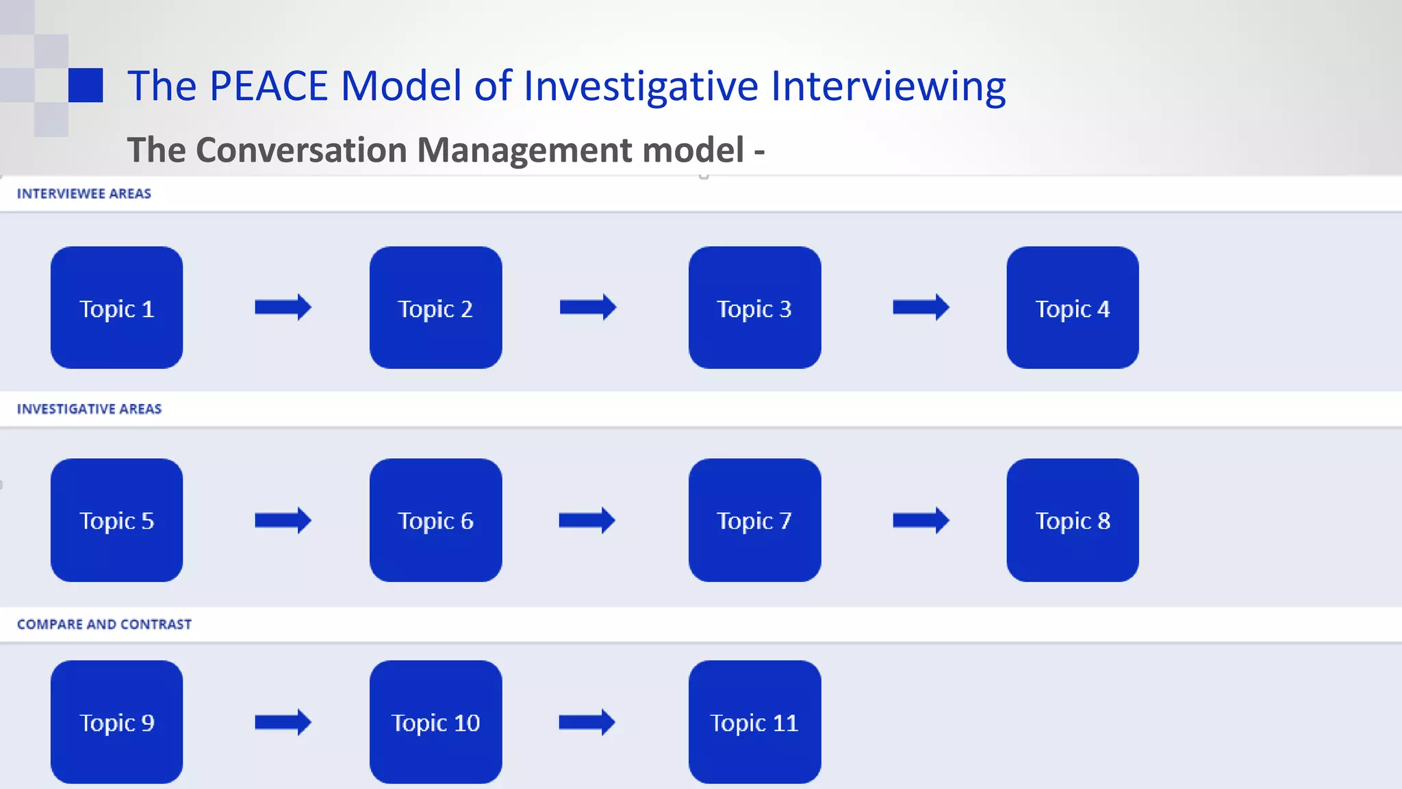 The PEACE Model of Investigative Interviewing
The Conversation Management model -
 