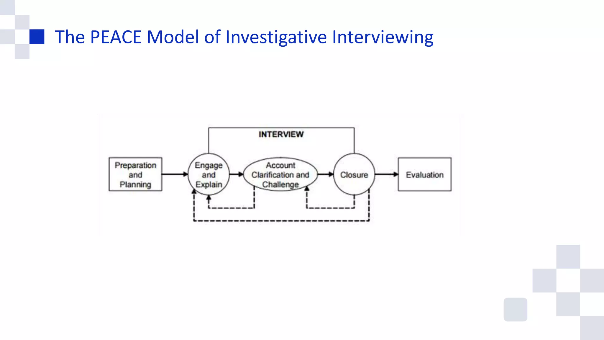 The PEACE Model of Investigative Interviewing
 