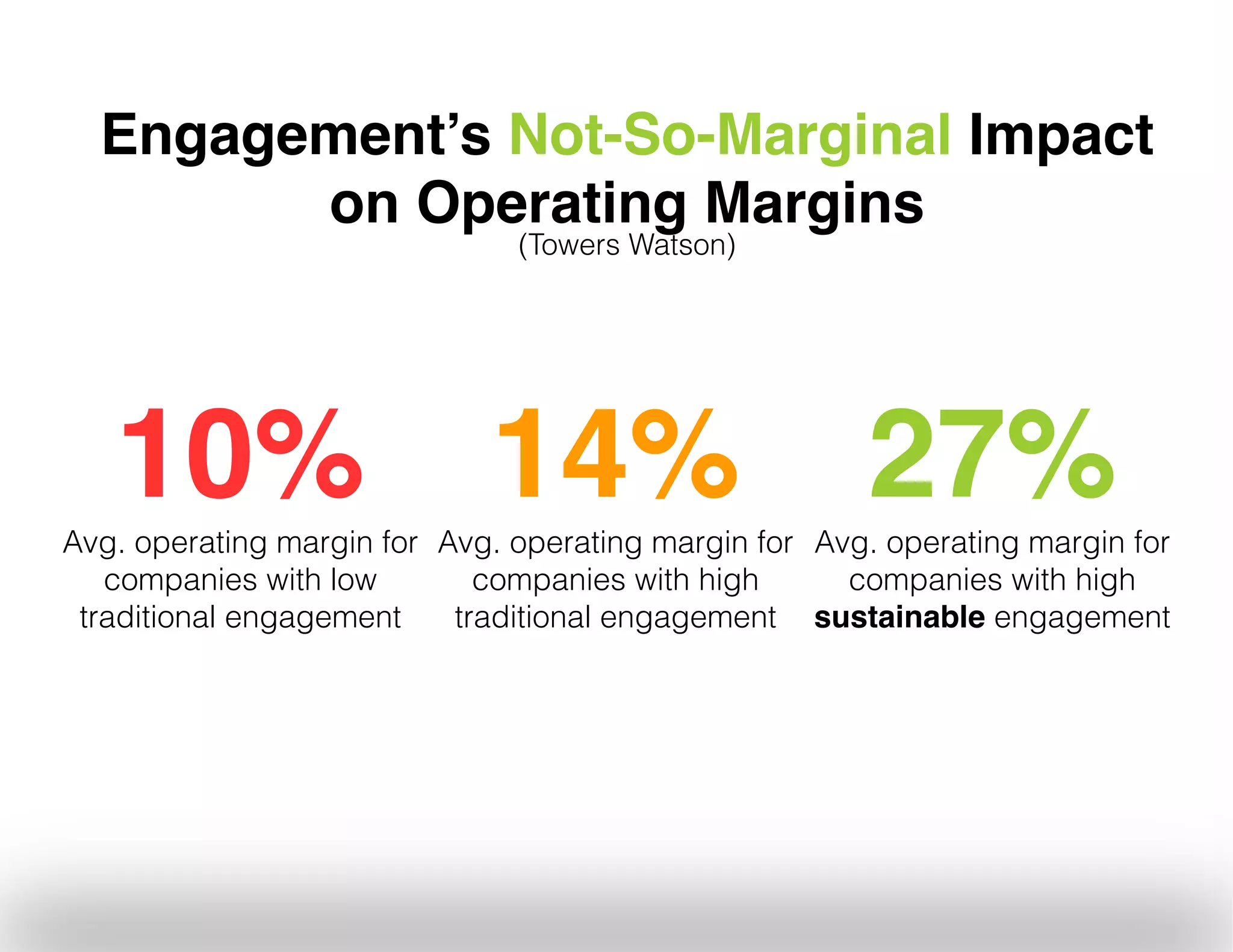Engagement’s Not-So-Marginal Impact "
on Operating Margins"
(Towers Watson)

"
	
  

10%" 14%" 27%"
Avg. operating margin for Avg. operating margin for Avg. operating margin for
companies with low
companies with high
companies with high
traditional engagement
traditional engagement sustainable engagement	
  

 