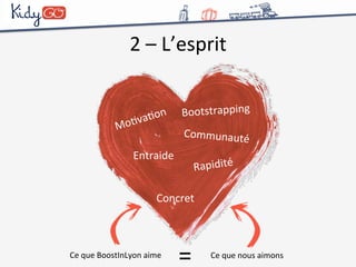 2 
– 
L’esprit 
Bootstrapping 
Communauté 
MoCvaCon 
Entraide 
Rapidité 
Concret 
Ce 
que 
BoostInLyon 
aime 
= 
Ce 
que 
nous 
aimons 
 