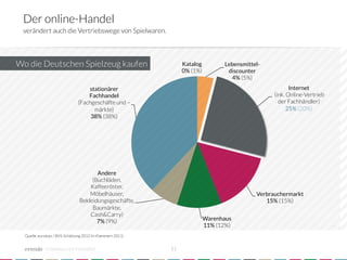 Der online-Handel
 verändert auch die Vertriebswege von Spielwaren.




Wo die Deutschen Spielzeug kaufen
                                  Katalog
          Lebensmittel-
                                                                    0% (1%)
           discounter
                                                                                        4% (5%)
                                    stationärer                                                               Internet
                                    Fachhandel                                                         (ink. Online-Vertrieb
                                (Fachgeschäfte und –                                                     der Fachhändler)
                                      märkte) 
                                                              25% (20%)
                                     38% (38%)




                                        Andere
                                      (Buchläden,
                                     Kaffeeröster,
                                     Möbelhäuser,                                                Verbrauchermarkt
                                 Bekleidungsgeschäfte,                                              15% (15%)
                                      Baumärkte,
                                     Cash&Carry)
                                        7% (9%)
                               Warenhaus
                                                                               11% (12%)
  Quelle: eurotoys / BVS-Schätzung 2012 (in Klammern 2011)


             crowdsourced innovation 
                        11
 