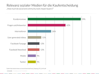 Relevanz sozialer Medien für die Kaufentscheidung
„How much do social and communty tools impact buyers?“




             Kundenreviews
                                                                            59%


 Fragen und Antworten
                                                                          42%


                Internetforen
                                                           26%


  User generated videos
                                                15%


        Facebook Fanpage
                                           13%


     Facebook Newsfeed
                                             13%


                           Mobile
                           9%


                           Twitter
                          9%


Quelle: http://powerreviews.com/assets/download/Social_Shopping_2011_brief1.pdf

            crowdsourced innovation 
                                              12
 