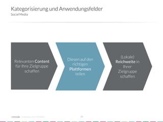 Kategorisierung und Anwendungsfelder
Social Media




                                                      (Lokale)
  Relevanten Content               Diesen auf den
                                                    Reichweite in
  für Ihre Zielgruppe                 richtigen
                                                        Ihrer
        schaffen
                   Plattformen
                                                     Zielgruppe
                                        teilen
                                                      schaffen




       crowdsourced innovation 
          18
 