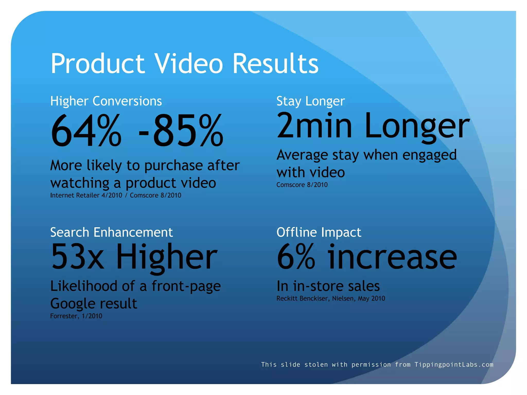 Product Video Results
Higher Conversions                              Stay Longer


64% -85%                                        2min Longer
                                                Average stay when engaged
More likely to purchase after                   with video
watching a product video                        Comscore 8/2010
Internet Retailer 4/2010 / Comscore 8/2010




Search Enhancement                              Offline Impact

53x Higher                                      6% increase
Likelihood of a front-page                      In in-store sales
                                                Reckitt Benckiser, Nielsen, May 2010
Google result
Forrester, 1/2010




                                             This slide stolen with permission from TippingpointLabs.com
 