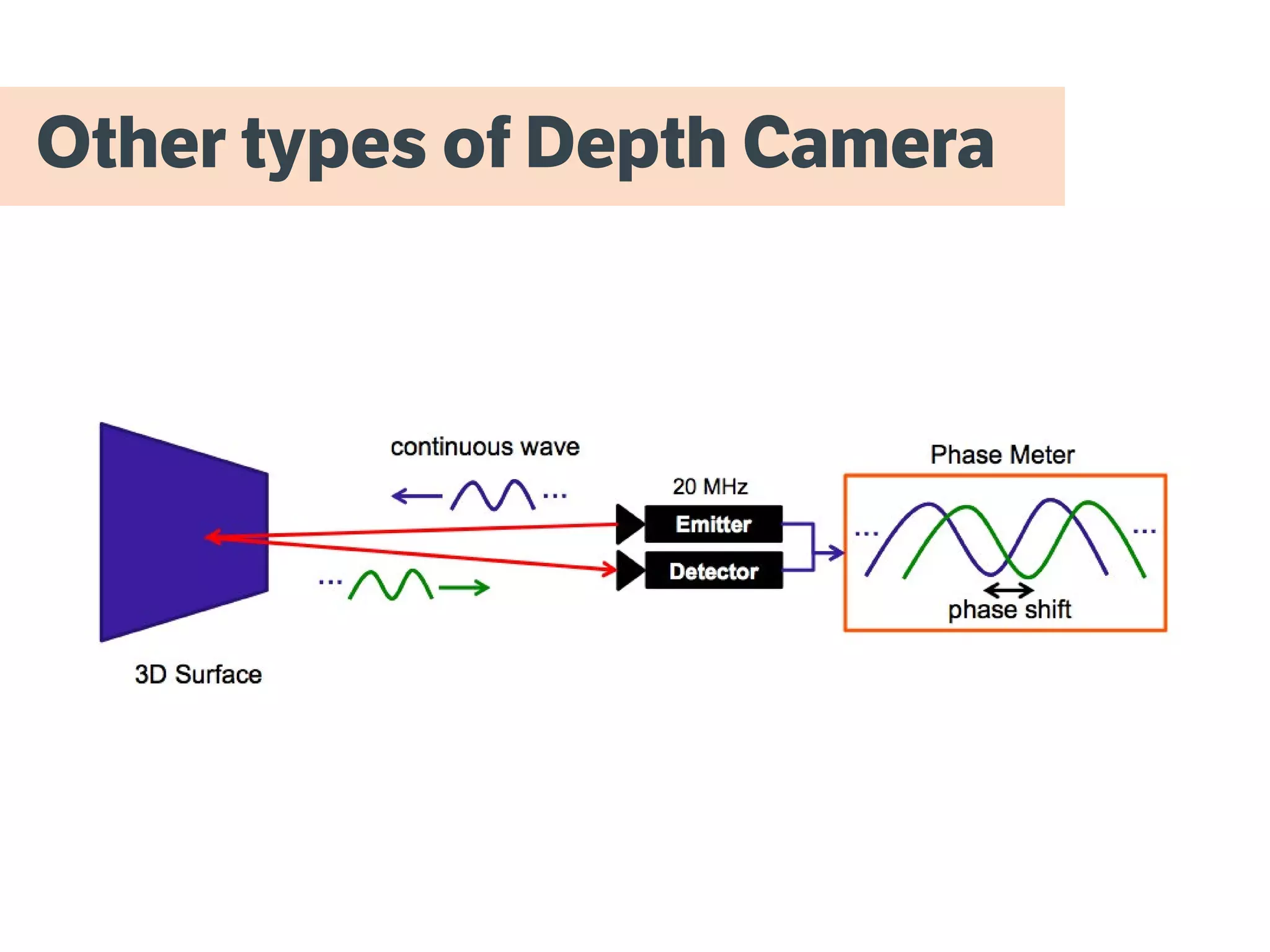 Victor Castaneda, Nassir Navab Kinect Programming for
Computer Vision Summer Term 2011
Other types of Depth Camera
 