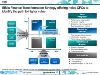 IBM Confidential © 2014 IBM Corporation33 @itsbethbell
Value
Integrator
Disciplined
Operator
IBM’s Finance Transformation Strategy offering helps CFOs to
identify the path tohigher value
Corporate
philosophy of
information
standards
Standard
Chart of
Accounts
Standard
processes
Standard
data
definitions
Operational
planning and
forecasting
capability
Finance
talent
development
Common
planning
platform
Finance
Efficiency
Business
Insight
Low High
Low
High
12%
33%
The most prevalent
transformation path
Scorekeeper Constrained
Advisor
Value
Integrator
 Performance optimization
 Predictive insights
 Enterprise risk management
 Business decision making
Disciplined
Operator
 Finance operations focused
 Information provision
 Performance interpretation
Constrained
Advisor
 Analytics focused
 Sub-optimal execution
 Fragmented data
Scorekeeper
 Data recording
 Controllership
 Multiple versions of the “truth”
Source: IBM Institute for Business Value, The Global CFO Study 2010. Percentages relate to global sample of almost 2,000 enterprises, cross-industry.
 