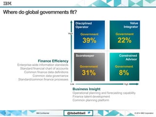 IBM Confidential © 2014 IBM Corporation8 @itsbethbell
Where doglobal governments fit?
Value
Integrator
Government
22%
Disciplined
Operator
Government
39%
Scorekeeper
Government
31%
Constrained
Advisor
Government
8%
Low
High
High
Business Insight
Operational planning and forecasting capability
Finance talent development
Common planning platform
Finance Efficiency
Enterprise-wide information standards
Standard financial chart of accounts
Common finance data definitions
Common data governance
Standard/common finance processes
 