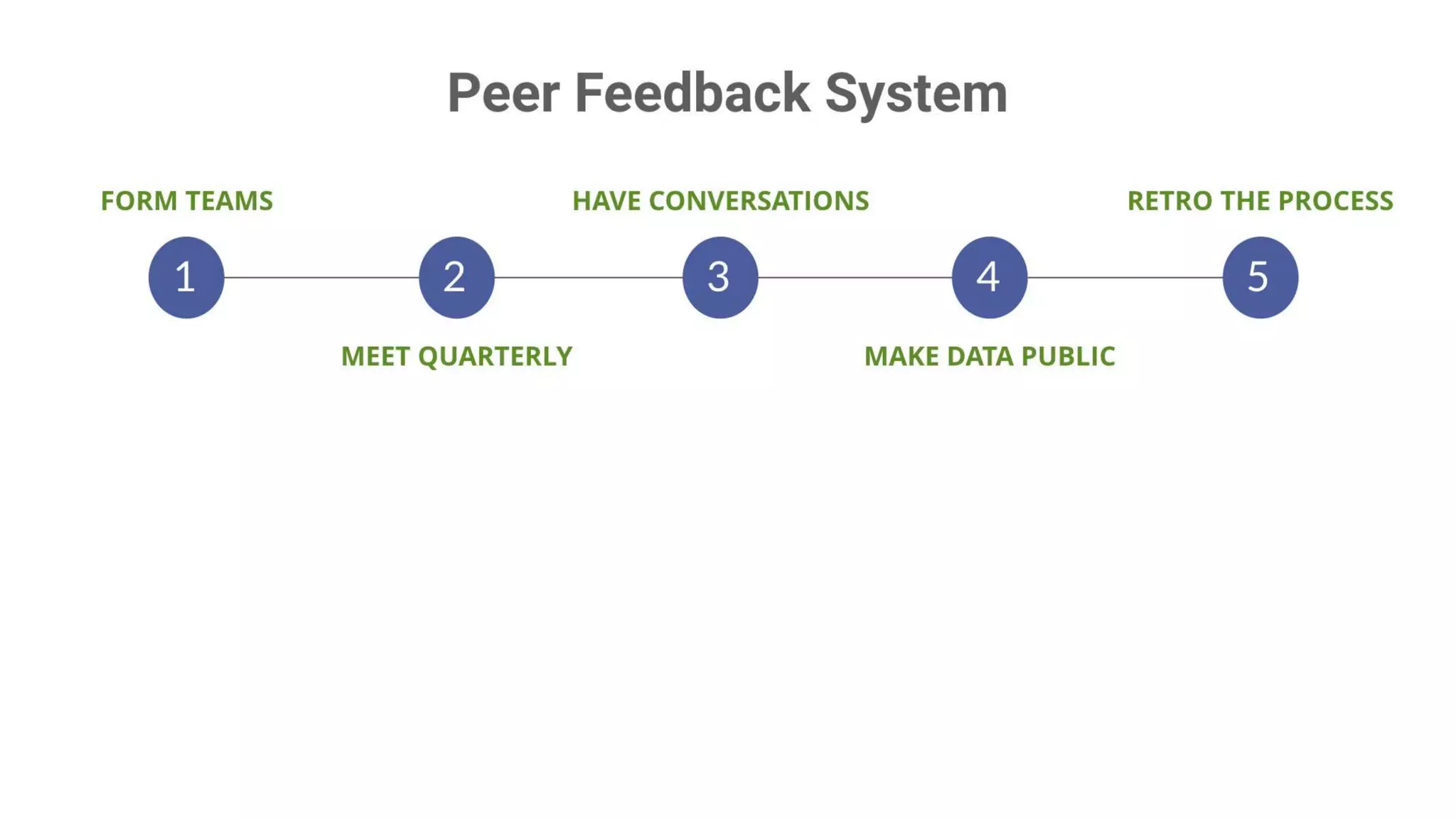 Building High Performing, Self-Managed Teams