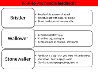How do you handle feedback?
• Feedback is a personal attack
• Reject, react with anger or blame
• Don’t hold yourself acco...
