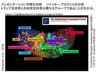 プレゼンテーション可視化の例 ツイッター・アカウントの分析
トランプ支持者と共和党支持者は異なるグループであることがわかる。
12
Narayanan,etal.（2018)
Fruchteran-Reingoldvisualizationalgorithmを用い、
ソフトウェアＧｒａｐｈｉｋａで作成したもの
 