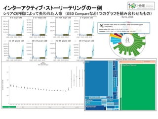 インターアクティブ・ストーリーテリングの一例
シリアの内戦によって失われた人命 （GBD Compareなど4つのグラフを組み合わせたもの）
 