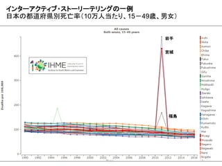 インターアクティブ・ストーリーテリングの一例
日本の都道府県別死亡率（10万人当たり、15－49歳、男女）
岩手
宮城
福島
 