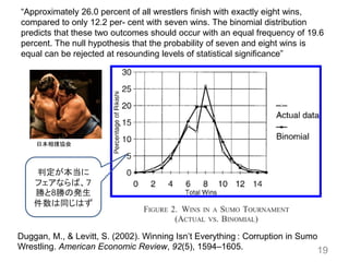 “Approximately 26.0 percent of all wrestlers finish with exactly eight wins,
compared to only 12.2 per- cent with seven wins. The binomial distribution
predicts that these two outcomes should occur with an equal frequency of 19.6
percent. The null hypothesis that the probability of seven and eight wins is
equal can be rejected at resounding levels of statistical significance”
19
Duggan, M., & Levitt, S. (2002). Winning Isn’t Everything : Corruption in Sumo
Wrestling. American Economic Review, 92(5), 1594–1605.
判定が本当に
フェアならば、７
勝と8勝の発生
件数は同じはず
日本相撲協会
 