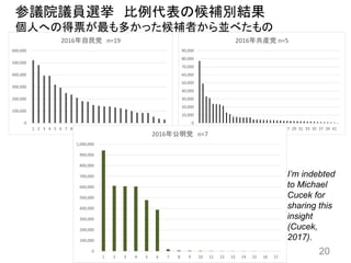 参議院議員選挙 比例代表の候補別結果
個人への得票が最も多かった候補者から並べたもの
20
0
100,000
200,000
300,000
400,000
500,000
600,000
1 2 3 4 5 6 7 8 9 10 11 12 13 14 15 16 17 18 19 20 21 22 23 24 25
2016年自民党 n=19
0
10,000
20,000
30,000
40,000
50,000
60,000
70,000
80,000
90,000
1 3 5 7 9 11 13 15 17 19 21 23 25 27 29 31 33 35 37 39 41
2016年共産党 n=5
0
100,000
200,000
300,000
400,000
500,000
600,000
700,000
800,000
900,000
1,000,000
1 2 3 4 5 6 7 8 9 10 11 12 13 14 15 16 17
2016年公明党 n=7
I’m indebted
to Michael
Cucek for
sharing this
insight
(Cucek,
2017).
 