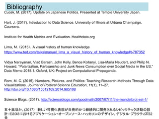 Bibliography
Cucek, M. (2017). Update on Japanese Politics. Presented at Temple University Japan.
Hart, J. (2017). Introduction to Data Science. University of Illinois at Urbana Champaign.
Coursera.
Institute for Health Metrics and Evaluation. Healthdata.org
Lima, M. （2015）．A visual history of human knowledge
https://www.ted.com/talks/manuel_lima_a_visual_history_of_human_knowledge#t-787352
Vidya Narayanan, Vlad Barash, John Kelly, Bence Kollanyi, Lisa-Maria Neudert, and Philip N.
Howard. “Polarization, Partisanship and Junk News Consumption over Social Media in the US.”
Data Memo 2018.1. Oxford, UK: Project on Computational Propaganda.
Rom, M. C. (2015). Numbers, Pictures, and Politics: Teaching Research Methods Through Data
Visualizations. Journal of Political Science Education, 11(1), 11–27.
http://doi.org/10.1080/15512169.2014.985108
Science Blogs. (2017). http://scienceblogs.com/goodmath/2007/07/11/the-mandelbrot-set-1/
五十嵐ほか。(2017） 新しい可視化表現が自発的かつ継続的に開発されるシビックテック活動の設
計：Ｅ２Ｄ３におけるアプリケーション・オープンソース・ハッカソンのデザイン。デジタル・プラクティス3223
 