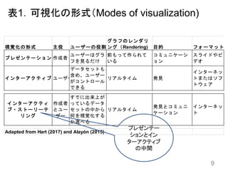 表1．可視化の形式（Modes of visualization)
9
視覚化の形式 主役 ユーザーの役割
グラフのレンダリ
ング（Rendering) 目的 フォーマット
プレゼンテーション 作成者
ユーザーはグラ
フを見るだけ
前もって作られて
いる
コミュニケーシ
ョン
スライドやビ
デオ
インターアクティブ ユーザー
データセットも
含め、ユーザー
がコントロール
できる
リアルタイム 発見
インターネッ
トまたはソフ
トウェア
インターアクティ
ブ・ストーリーテ
リング
作成者
とユー
ザー
すでに出来上が
っているデータ
セットの中から
何を視覚化する
か選べる
リアルタイム
発見とコミュニ
ケーション
インターネッ
ト
Adapted from Hart (2017) and Alayón (2015)
プレゼンテー
ションとイン
ターアクティブ
の中間
 