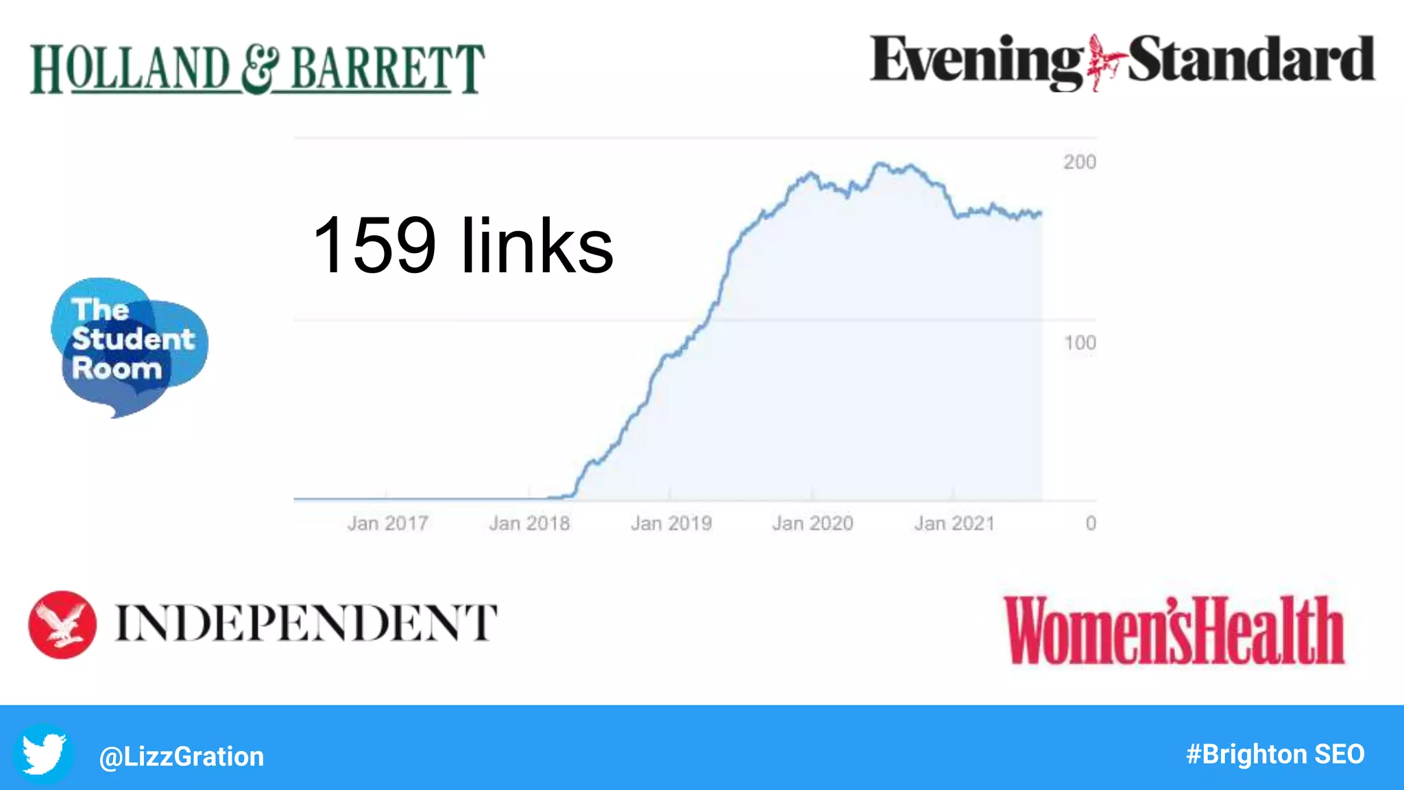 @LizzGration #Brighton SEO
159 links
 