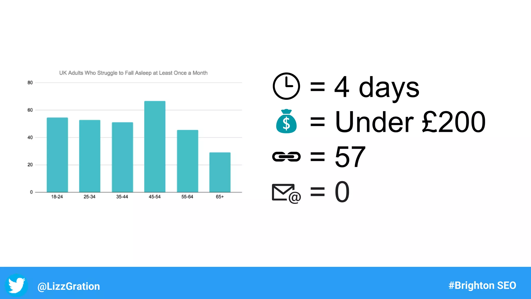 @LizzGration #Brighton SEO
🕒 = 4 days
💰 = Under £200
🔗 = 57
📧 = 0
 