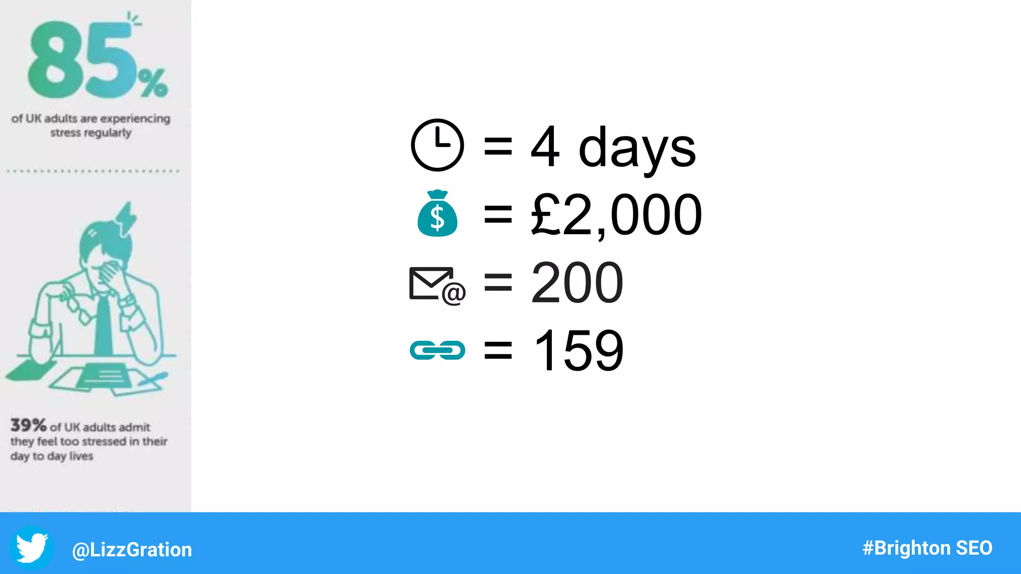 🕒 = 4 days
💰 = £2,000
📧 = 200
🔗 = 159
@LizzGration #Brighton SEO
 