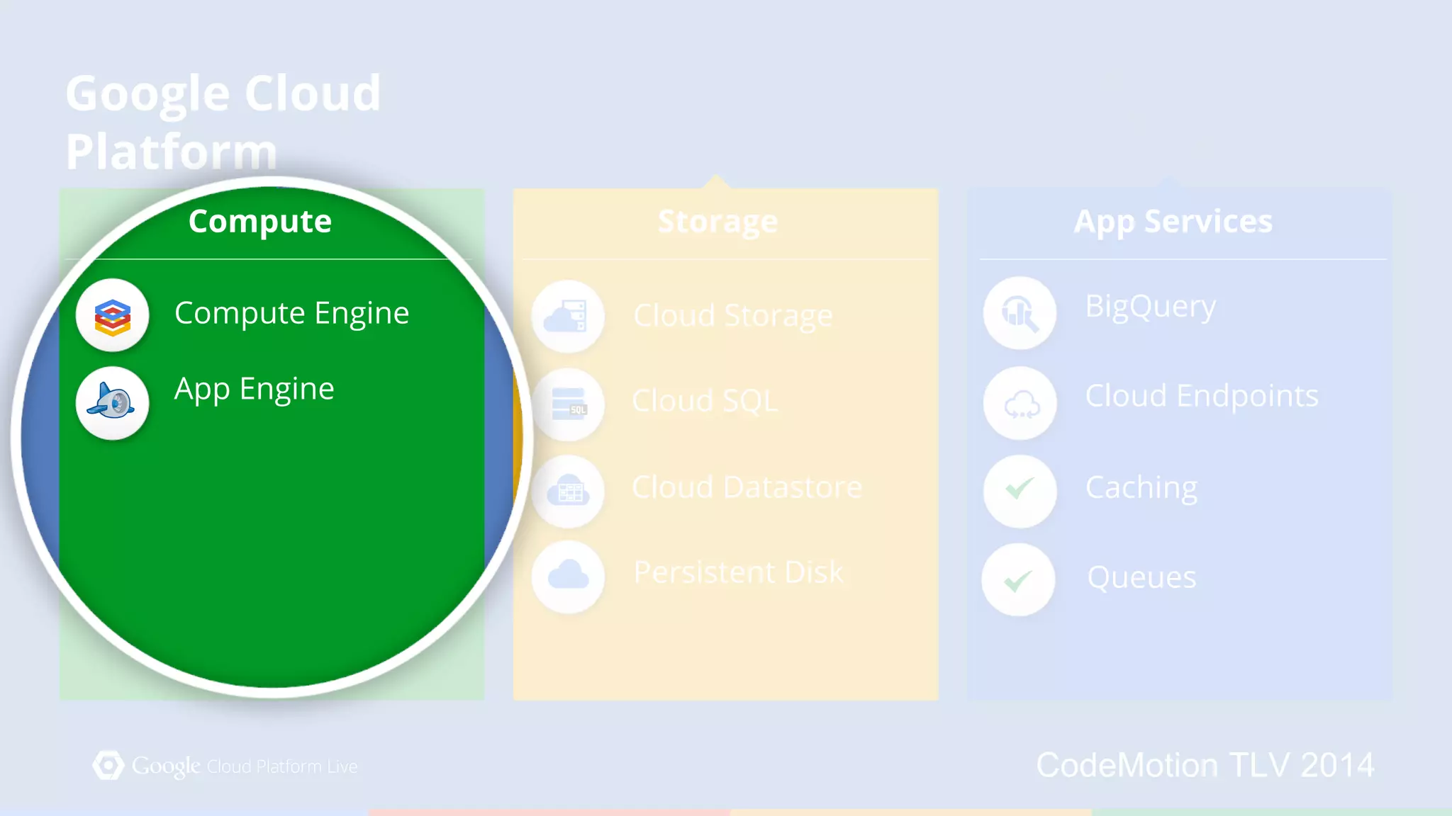 BigQuery 
Cloud Endpoints 
Caching 
CodeMotion TLV 2014 
Compute Storage 
Cloud Storage 
App Services 
Compute Engine 
App Engine 
Queues 
Cloud SQL 
Cloud Datastore 
Persistent Disk 
Google Cloud 
Platform 
 