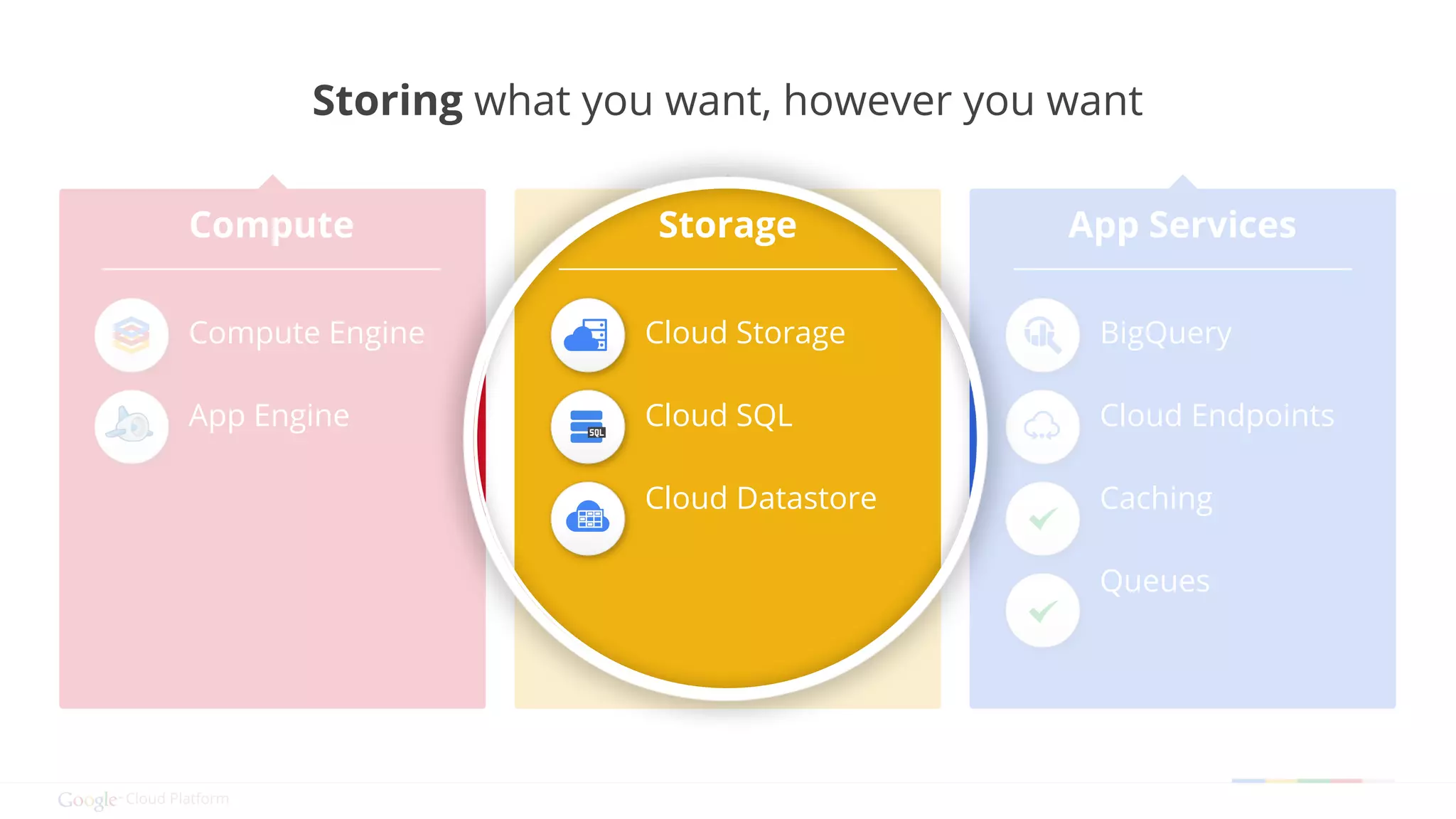 Cloud Platform 
Storing what you want, however you want 
Storage 
Cloud Storage 
Cloud SQL 
Cloud Datastore 
App Services 
BigQuery 
Cloud Endpoints 
Caching 
Queues 
Compute 
Compute Engine 
App Engine 
 