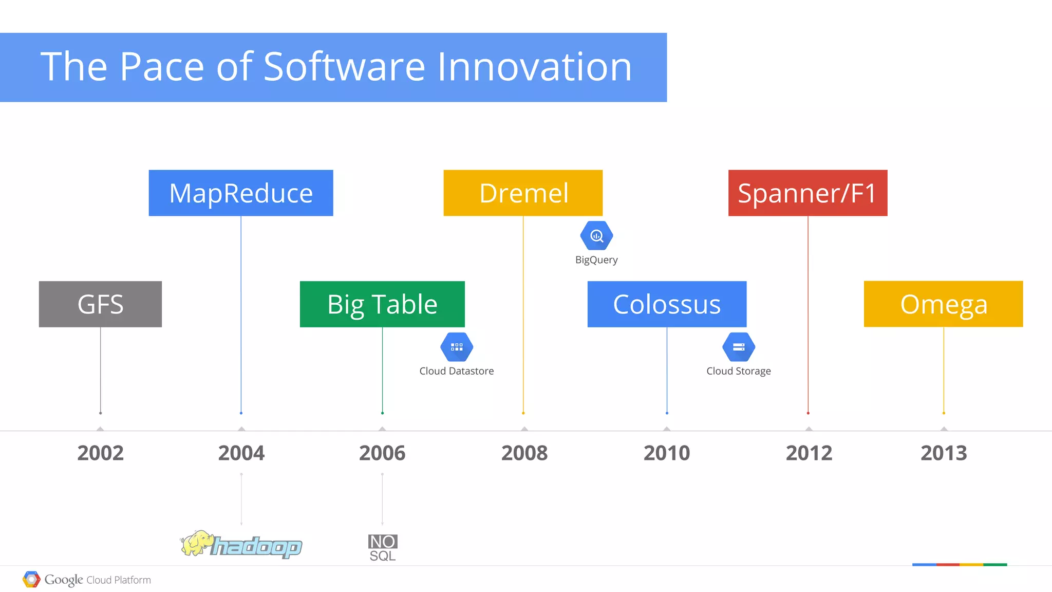 The Pace of Software Innovation 
MapReduce Dremel Spanner/F1 
BigQuery 
GFS Omega 
Big Table Colossus 
Cloud Storage 
Cloud Datastore 
2002 2004 2006 2008 2010 2012 2013 
 