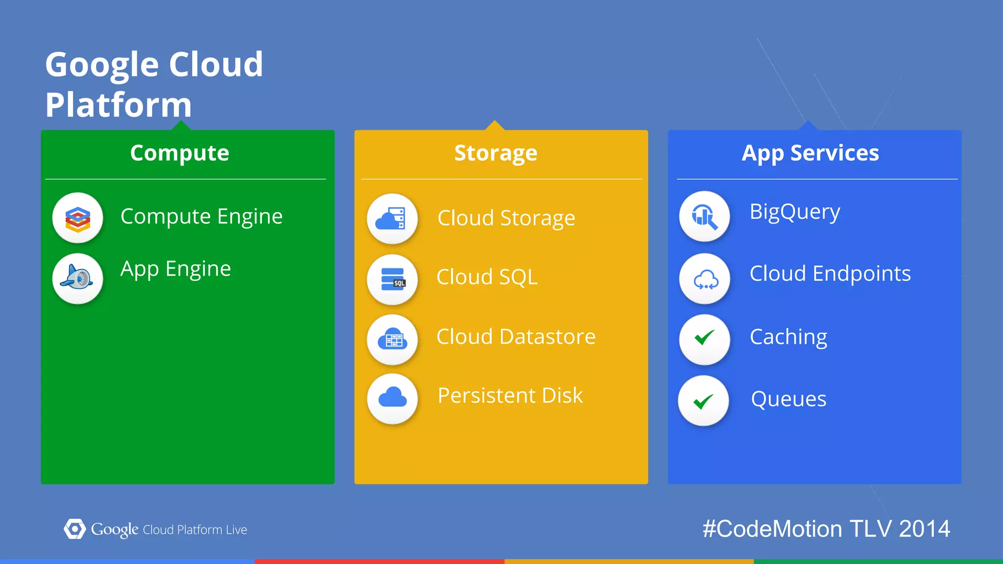 BigQuery 
Cloud Endpoints 
Caching 
#CodeMotion TLV 2014 
Compute Storage 
Cloud Storage 
App Services 
Compute Engine 
App Engine 
Queues 
Cloud SQL 
Cloud Datastore 
Persistent Disk 
Google Cloud 
Platform 
 