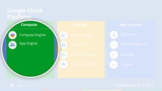 BigQuery 
Cloud Endpoints 
Caching 
CodeMotion TLV 2014 
Compute Storage 
Cloud Storage 
App Services 
Compute Engine 
App Engine 
Queues 
Cloud SQL 
Cloud Datastore 
Persistent Disk 
Google Cloud 
Platform 
 