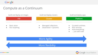 Compute as a Continuum 
build and deploy vm images 
build and deploy clusters build and deploy apps 
VM Cluster Platform 
● Curated runtimes 
● Rich services 
● Auto-everything 
● … just add code 
● Managed collections 
● Declarative + Dynamic 
More Agility 
More flexibility 
● Basic atom 
● Run anything 
 