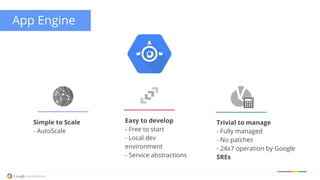 Simple to Scale 
- AutoScale 
Trivial to manage 
- Fully managed 
- No patches 
- 24x7 operation by Google 
SREs 
Easy to develop 
- Free to start 
- Local dev 
environment 
- Service abstractions 
App Engine 
 