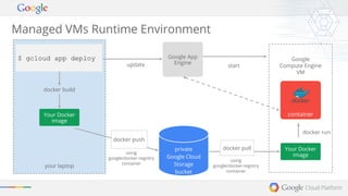 docker build 
using 
google/docker-registry 
container 
Google 
Compute Engine 
VM 
your laptop 
docker run 
gcloud app deploy 
Google App 
Engine 
update start 
using 
google/docker-registry 
container 
private 
Google Cloud 
Storage 
bucket 
Your Docker 
image 
Your Docker 
image 
docker push 
docker pull 
Managed VMs Runtime Environment 
container 
$ gcloud app deploy 
 