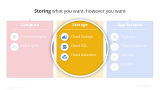 Cloud Platform 
Storing what you want, however you want 
Storage 
Cloud Storage 
Cloud SQL 
Cloud Datastore 
App Services 
BigQuery 
Cloud Endpoints 
Caching 
Queues 
Compute 
Compute Engine 
App Engine 
 
