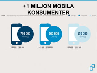 +1 MILJON MOBILA
KONSUMENTER
 