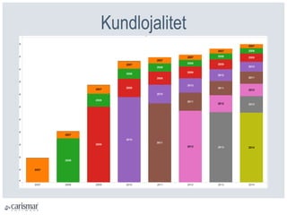 Kundlojalitet
 