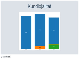 Kundlojalitet
 