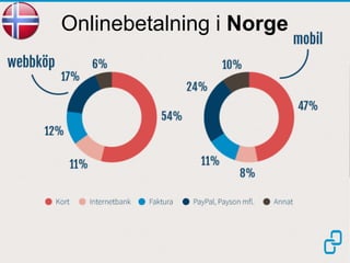 Onlinebetalning i Norge
 