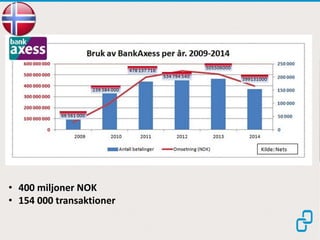• 400 miljoner NOK
• 154 000 transaktioner
 