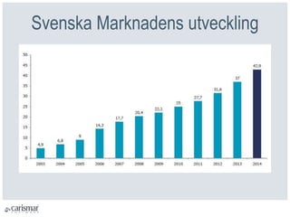 Svenska Marknadens utveckling
 