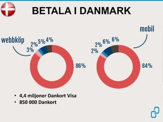 BETALA I DANMARK
• 4,4 miljoner Dankort Visa
• 850 000 Dankort
 