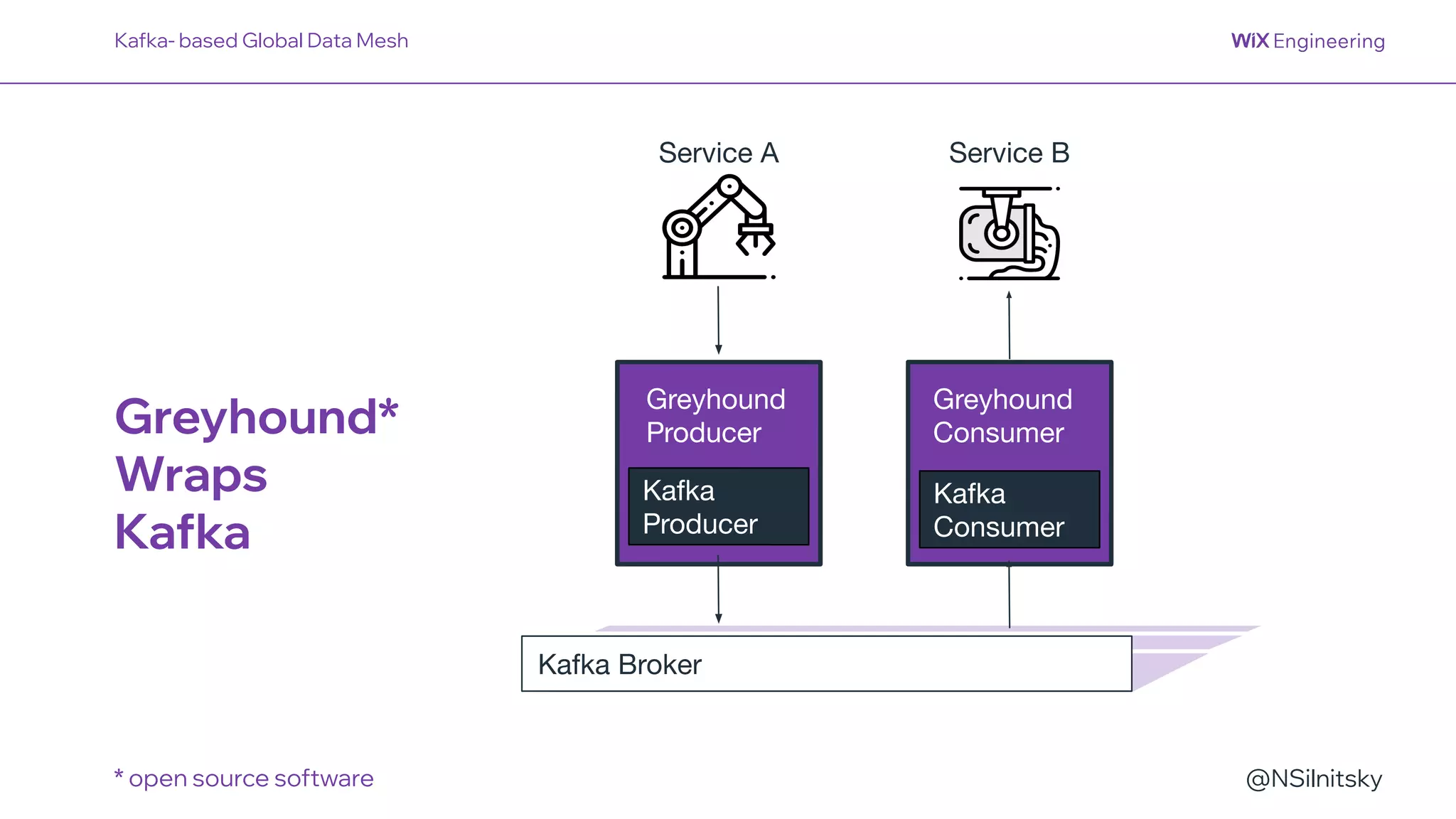 @NSilnitsky
Greyhound
Consumer
Greyhound
Producer
Greyhound*
Wraps
Kafka
* open source software
Kafka Broker
Kafka- based Global Data Mesh
Kafka
Producer
Service A Service B
Kafka
Consumer
 