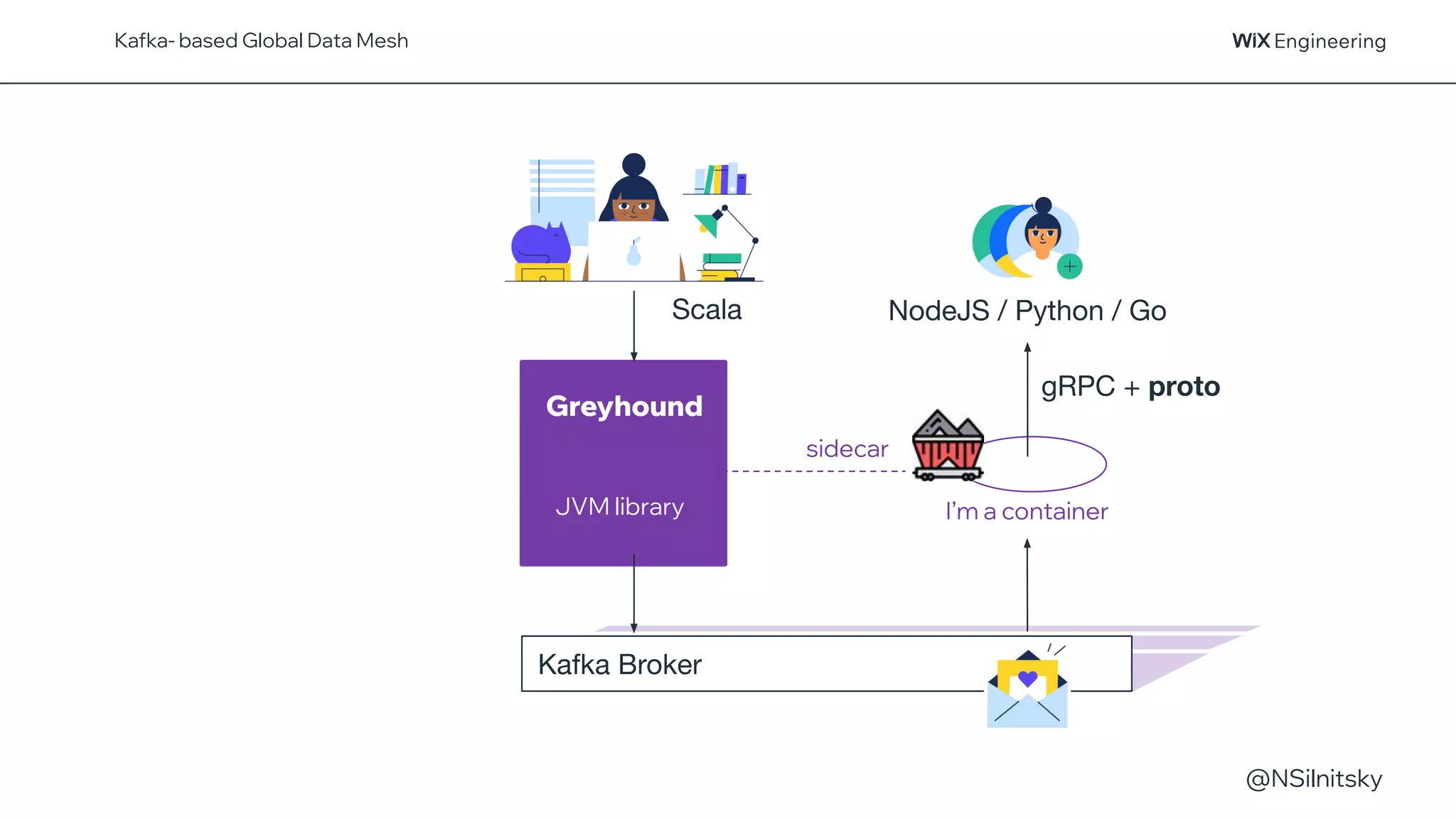 @NSilnitsky
Scala NodeJS / Python / Go
Greyhound
Kafka Broker
I’m a container
gRPC + proto
sidecar
JVM library
Kafka- based Global Data Mesh
 