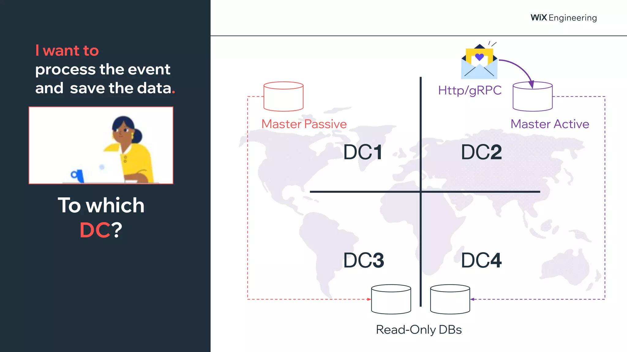 @NSilnitsky
@NSilnitsky
DC1 DC2
DC3 DC4
Master Active
Master Passive
Read-Only DBs
Http/gRPC
To which
DC?
I want to
process the event
and save the data.
 